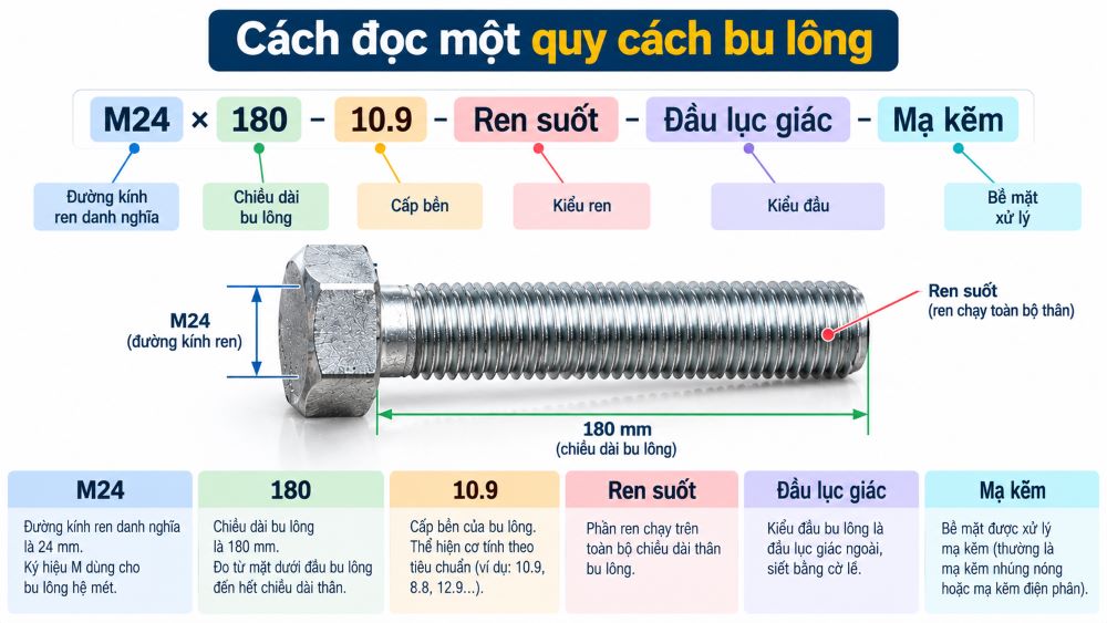 Cách đọc một quy cách bu lông